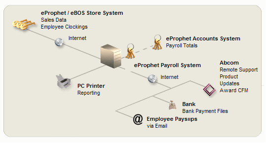 eprophet-payroll-overview